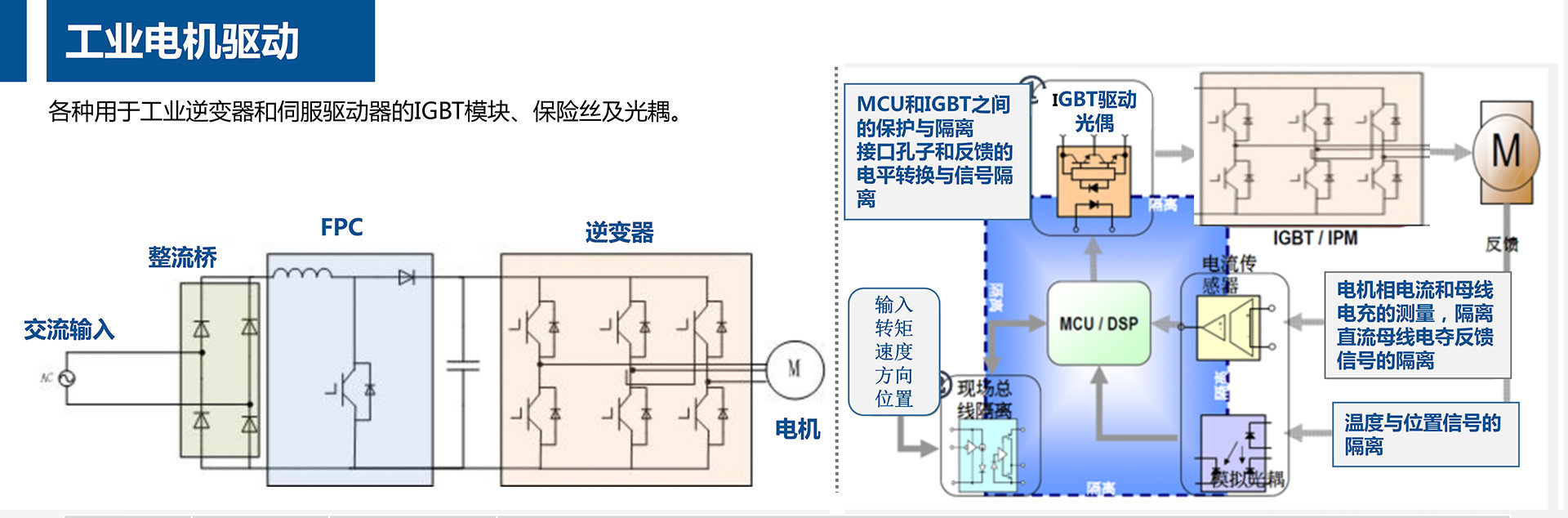 工业电机驱动解决方案